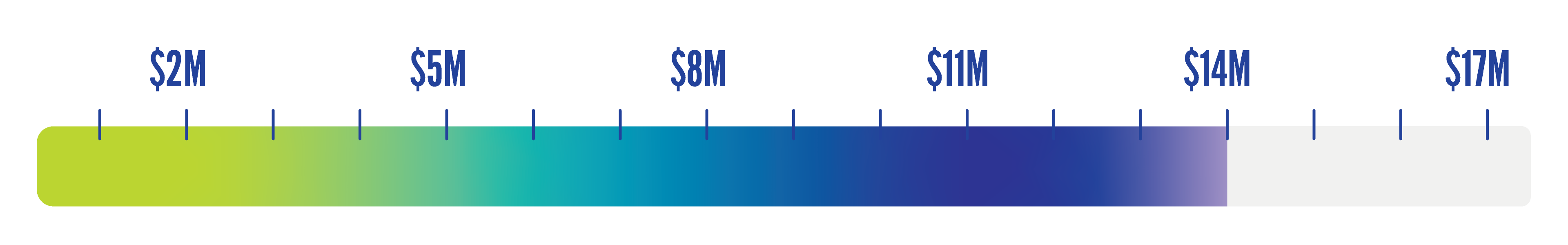 campaign progress thermometer showing $14M of $17M progress