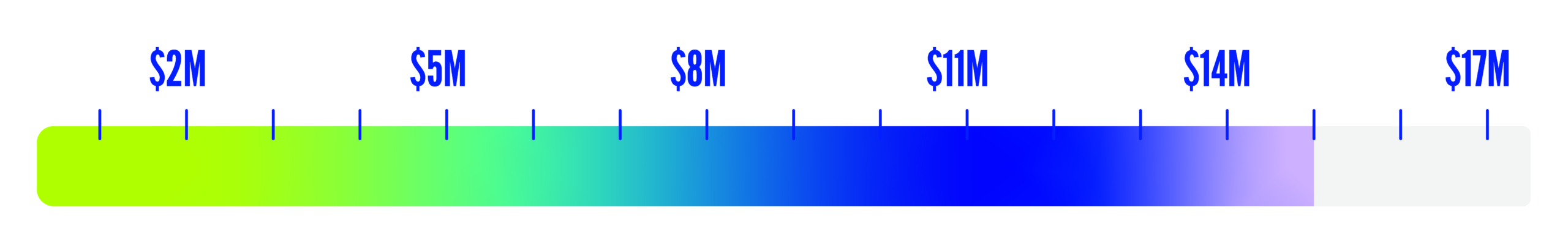 Campaign progress thermometer for It's Time for Surgical Innovation showing $15 progress of $17 million
