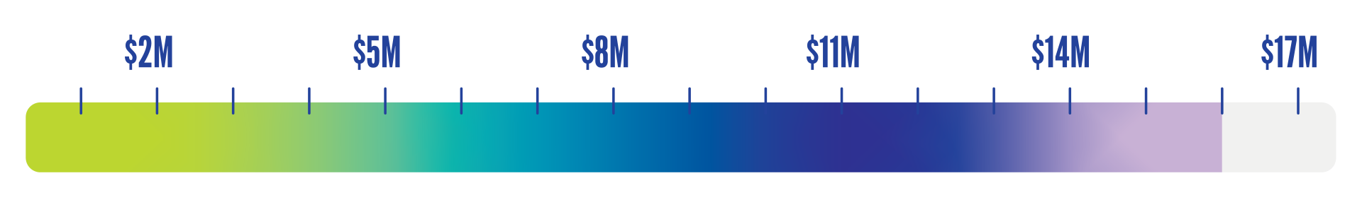 Campaign thermometer showing $16M progress of $17M