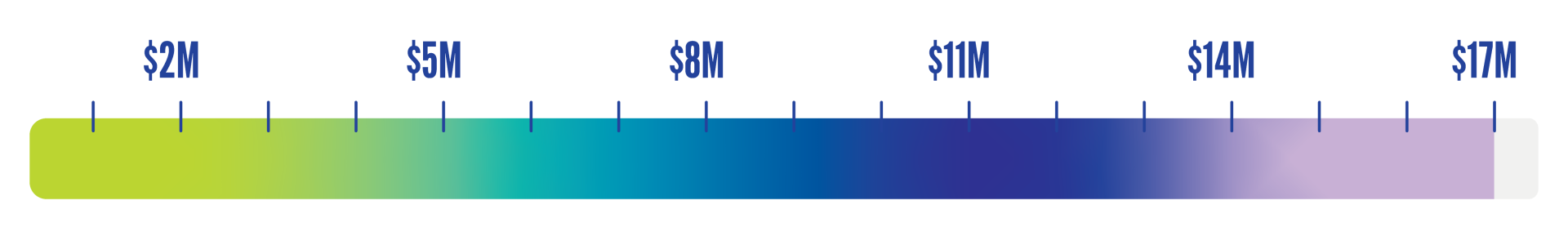 Campaign thermometer showing $17M progress of $17M