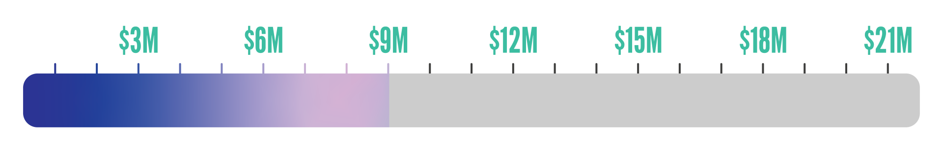 It's Time For Surgical Evolution campaign progress thermometer showing $9 million raised of our $21 million goal