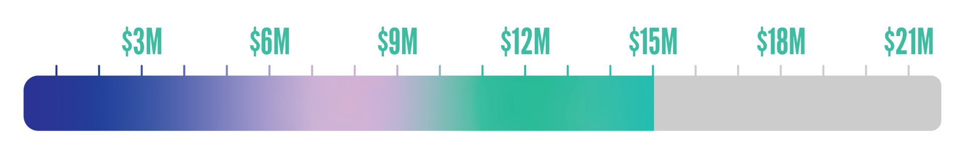Campaign Progress Thermometer Showing $15 million progress toward our $21 million goal