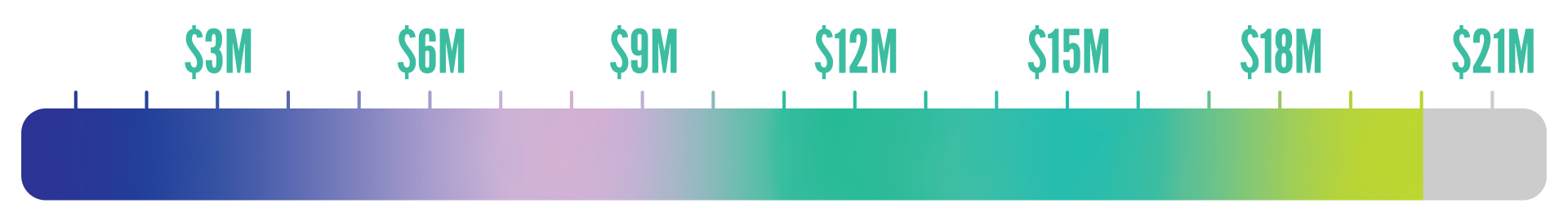 Surgical Evolution Campaign thermometer showing $20 million progress towards our $21 million goal
