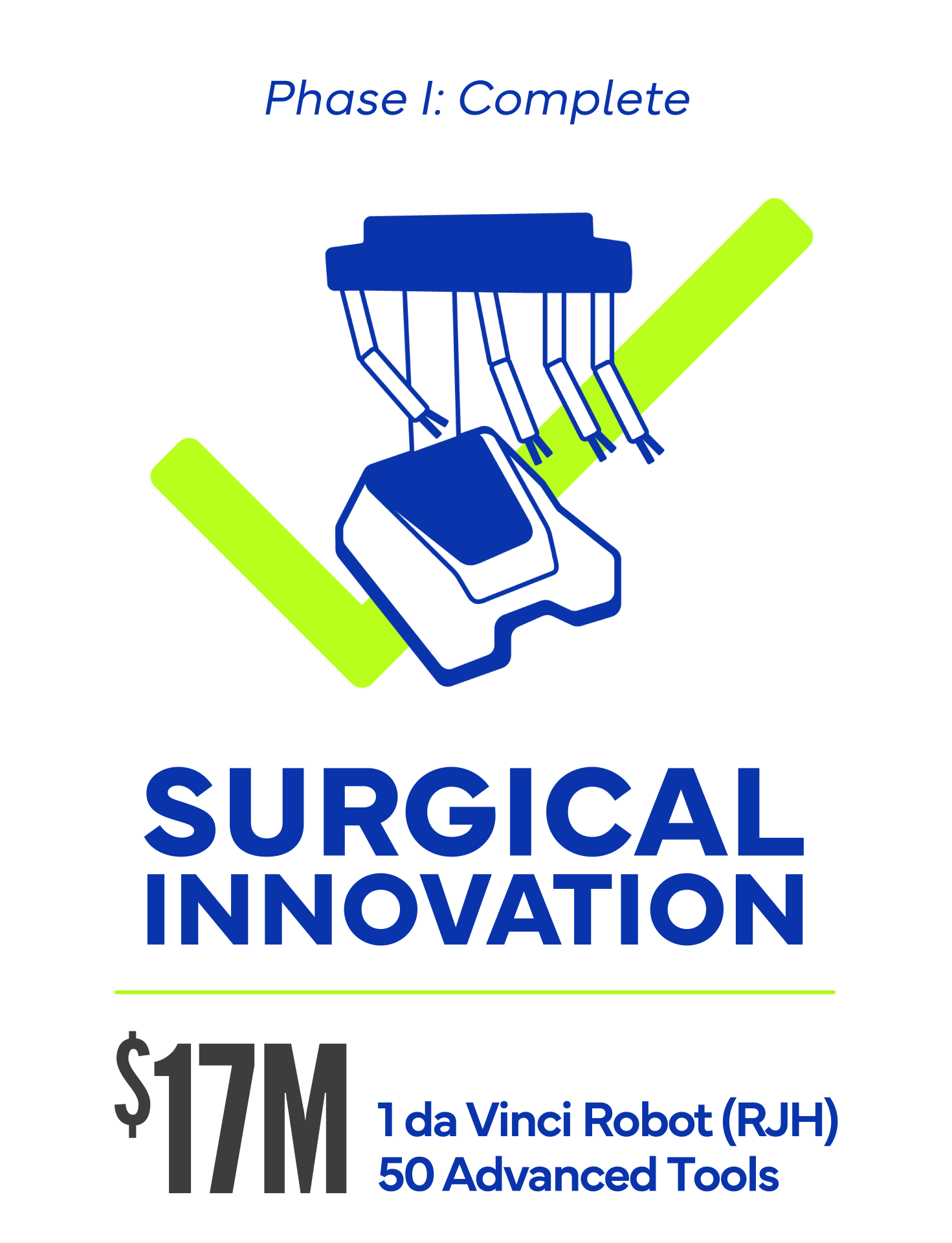 Phase 1 "Phase 1 complete. Surgical Innovation: $17 million. 1 da vinci surgical robot & 50 surgical tools.