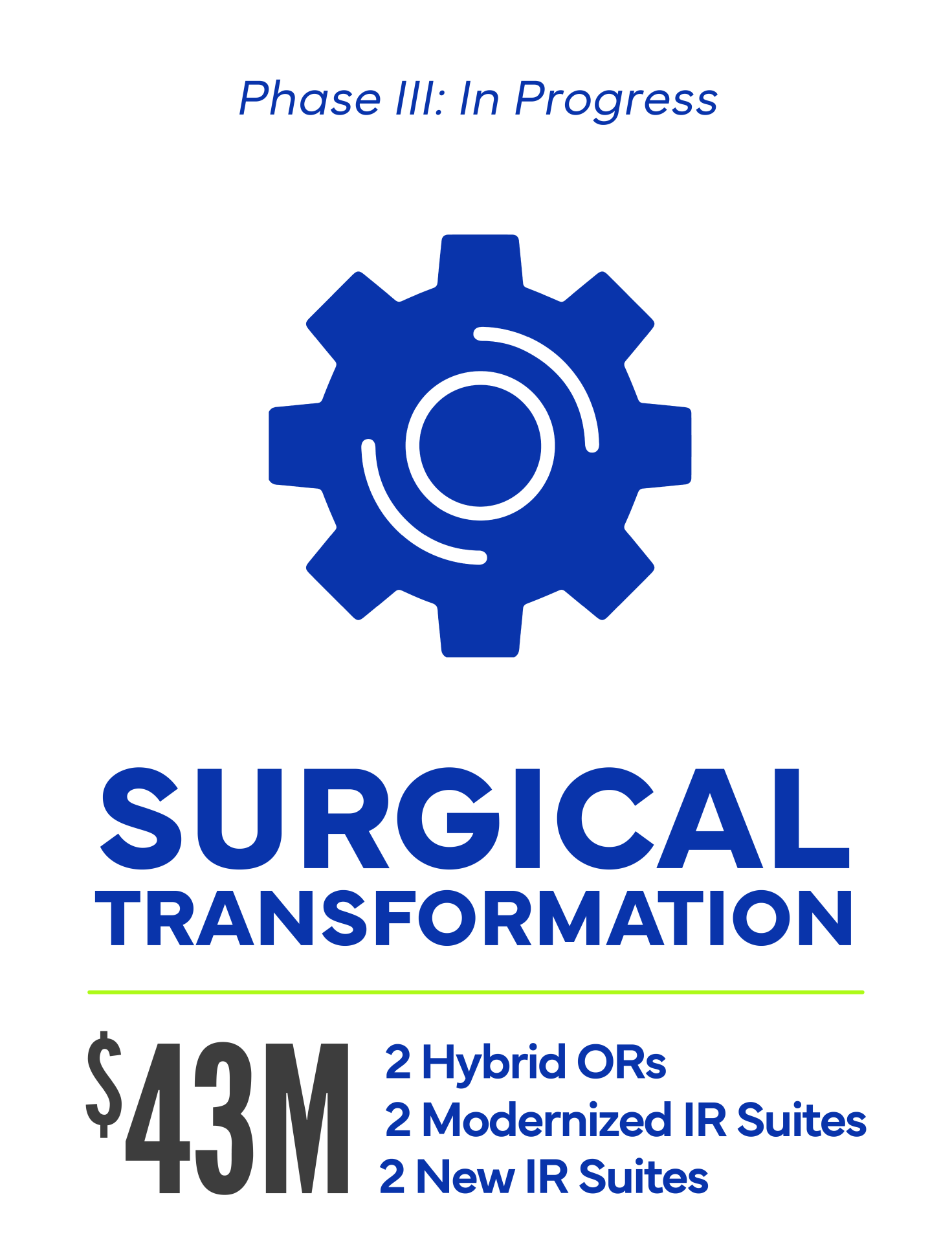 Phase 3 "Phase 3 in progress. Surgical Transformation: $43 million to raise. 2 Hybrid Operating Rooms. 2 Modernized IR Suites. 2 New IR Suites.